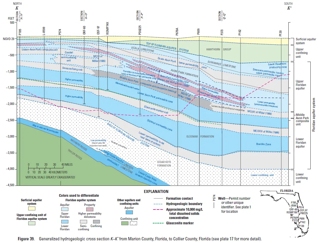 Generalized hydrogeologic cross section K–K’ from Marion County, Florida, to Collier County, Florida (see plate 17 for more detail).